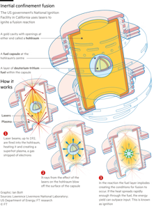 Inertial Confinement Fusion