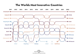 12 Years of the Most Innovative Countries in the World