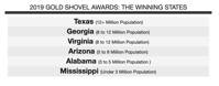 2019 Gold Silver Shovel Awards Recipients Garnered Large Job Creating and Investment Projects in Diverse Industries Area Development