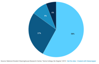 36 Million Americans Went to College but Didn t Earn a Degree Here s What We Know About the Ones Most Likely to Return and Succeed The Chronicle of Higher Education