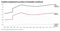 An exploding creative economy shows innovation policy shouldn t focus only on STEM