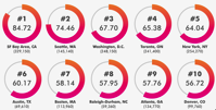 Banners and Alerts and Scoring Tech Talent in North America 2018 CBRE