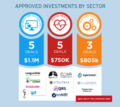 Ben Franklin Approved 2 6M in 13 Early Stage Companies Ben Franklin Technology Partners