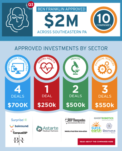 Ben Franklin Approved 2M in 10 Early Stage Companies Ben Franklin Technology Partners
