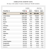Coronavirus in the U S How Did the Pandemic Get So Bad Time