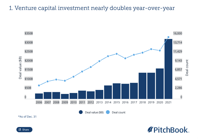 Cursor and Six charts that show 2021 s record year for US venture capital PitchBook