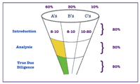 How Many Investors Should You Talk to in a VC Fund Raise And How Do You Prioritize