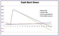 How Much Should You Raise in Your VC Round And What is a VC Looking at in Your Model