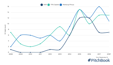 KKR Warburg Pincus TPG lead new look VC deals PitchBook
