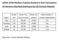 Midwest Venture Capital Consortium Formed to Capitalize on Region s Exceptional Returns