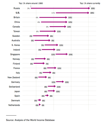 Myths of the 1 Percent What Puts People at the Top The New York Times