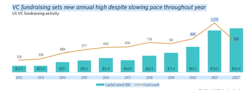 VCs raised more money than ever in 2022.
Image Credit: Pitchbook/NVCA