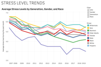 Stress in America™ 2019 Interactive Graphics