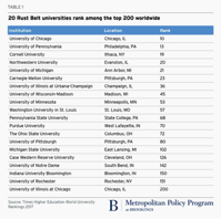 The Rust Belt needs capital to turn talent and innovation into jobs