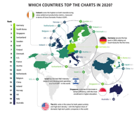 The US Is Only the 9th Most Innovative Economy in the World Design News
