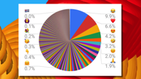 Unicode Consortium releases data on the most frequently used emoji