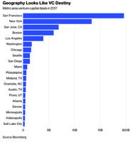 Venture Capital Needs Some Geographic Diversity Bloomberg