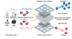 World s first direct air electrolyzer makes hydrogen from humidity