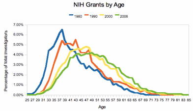 NIH Grants NIH Grants