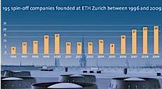Companies Founded