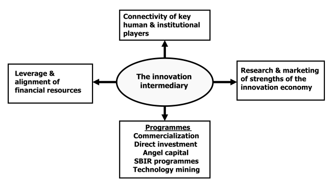 Figure 3 The 21st century innovation intermediary: an operating model for regoinal economies  