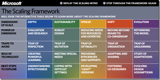 Microsoft Scaling Innovation