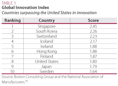 Global Innovation Index