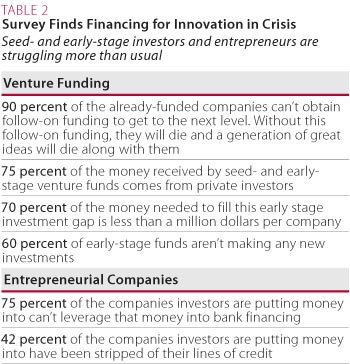 Survey Finds Financing for Innovation in Crisis