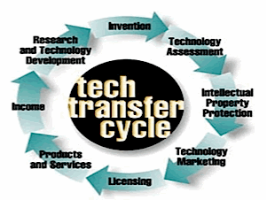 Tech Transfer Cycle